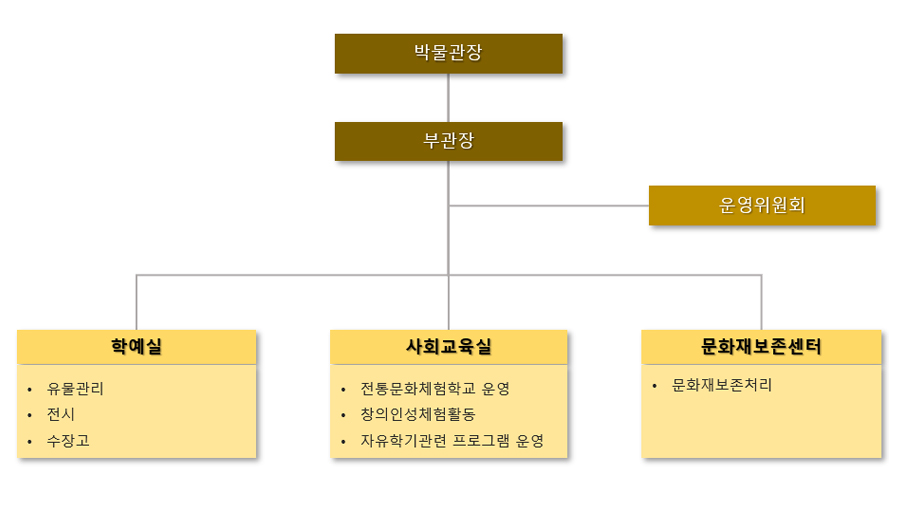 조직도안내