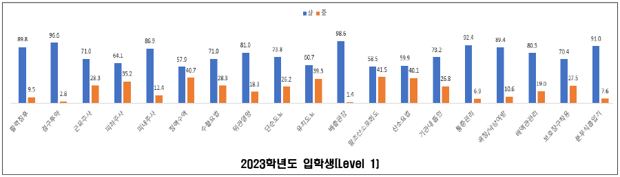 2023학년도 입학생