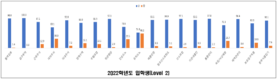 2022학년도 입학생
