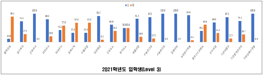 2021학년도 입학생