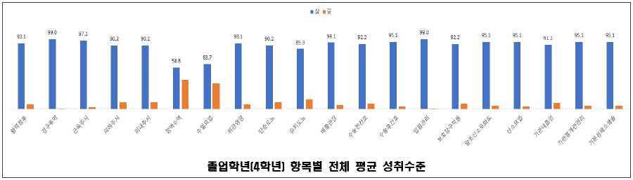 졸업학년(4학년)