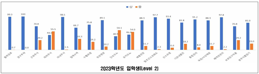 2024학년도 입학생