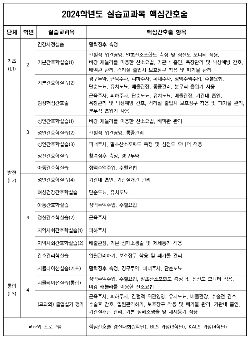 2024학년도 실습교과목 핵심간호술