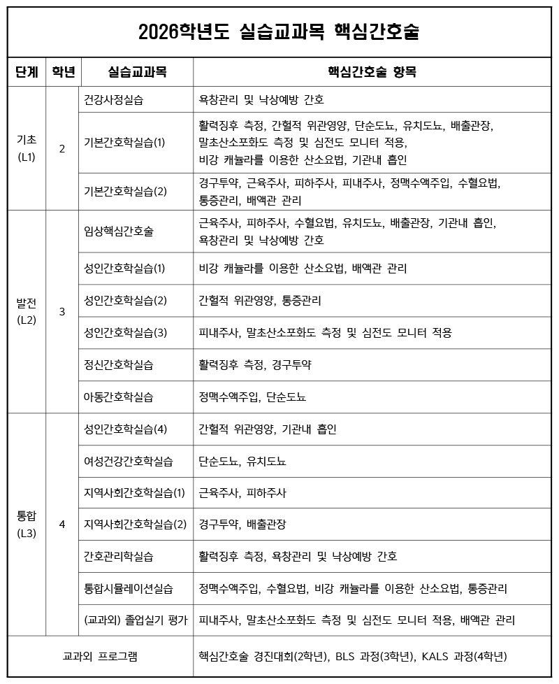 2026학년도 실습교과목 핵심간호술