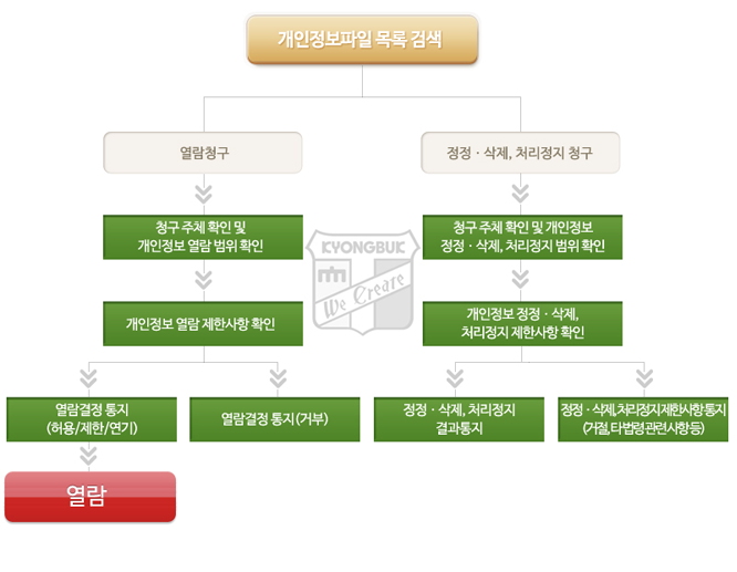 경북과학대학교 개인정보, 정정ㆍ삭제, 처리정지 절차 경북과학대학교 개인정보, 정정ㆍ삭제, 처리정지 절차 입니다.